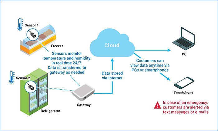 cold chain temperature monitoring, online Temperature and humidity monitoring, warehouse temperature monitoring, Temperature monitoring, REF truck temperatures monitoring, Wireless temperature sensors, Remote temperature monitoring ,IoT temperature monitoring, Real-time temperature monitoring ,Temperature monitoring solutions, Temperature monitoring software, Temperature data logging ,Cloud-based temperature monitoring, مراقبة درجة الحرارة عبر الإنترنت,  مراقبة درجة حرارة عن بعد 